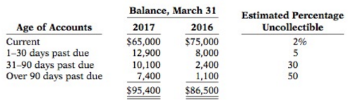 Godfreid Company has accounts receivable of $95,400 at March 31,