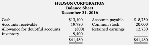 Hudson Corporation's balance sheet at December 31, 2016, is presented