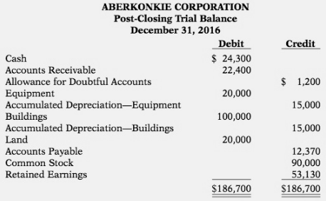 Aberkonkie Corporation prepares quarterly financial statements. The post- closing trial
