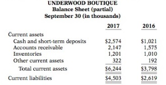 Underwood Boutique reported the following financial data for 2017 and