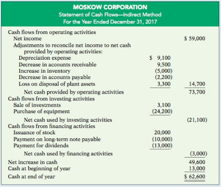 Moskow Corporation issued the following statement of cash flows for