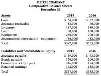 The following are comparative balance sheets for Mitch Company.
Additional information:
1.