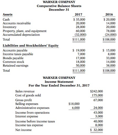 A Presented below are the financial statements of Warner Company.
Additional