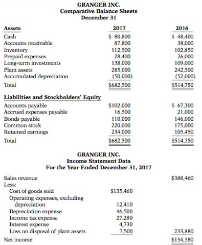Condensed financial data of Granger Inc. follow.
Additional information: 
1. New