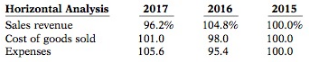 Horizontal analysis (trend analysis) percentages for Phoenix Company's sales revenue,