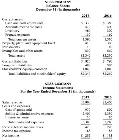 The condensed financial statements of Ness Company for the years