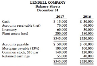 Lendell Company has these comparative balance sheet
Additional information for 2017:
1.