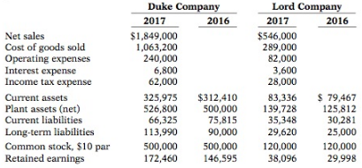 Here are comparative statement data for Duke Company and Lord