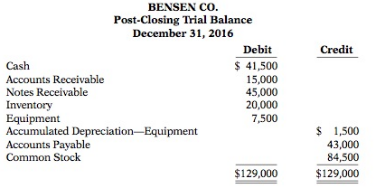The post-closing trial balance for Bensen Co. is as follows.
The