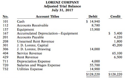 The adjusted trial balance of Lorenz Company at the end