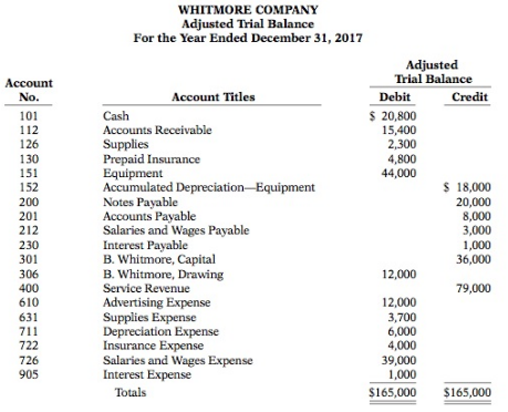 The adjusted trial balance columns of the worksheet for Whitmore