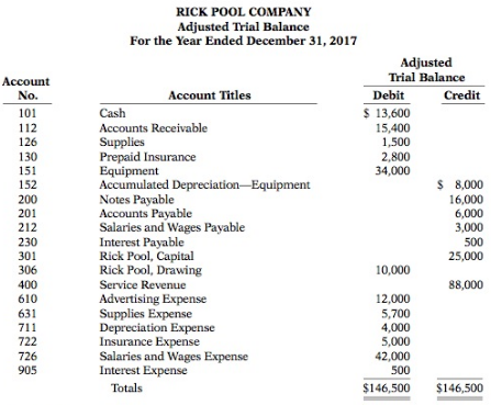 The adjusted trial balance columns of the worksheet for Rick