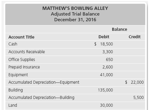 Matthew's Boling Alley's adjusted trial balance as of December 31,
