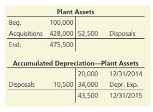 The plant Assets account and Accumulated Depreciation -- Plant Assets