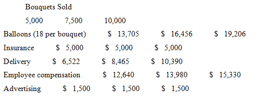 Baylor Balloon Bouquets incurred the following monthly costs.
Using the form