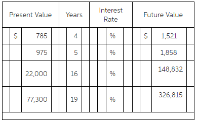 Solve for the unknown interest rate in each of the