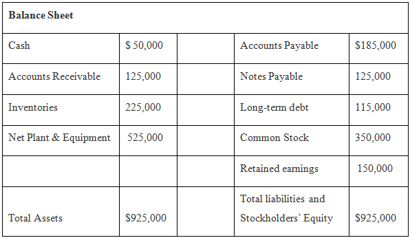 Bavarian Sausage, Inc. posted the following balance sheet and income