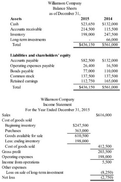 The following are comparative balance sheets and an income statement