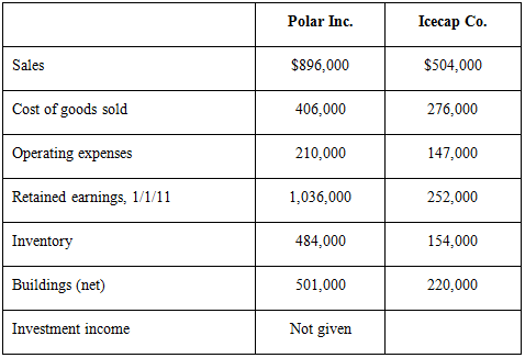 Several years ago, Polar Inc. acquired an 80% interest in
