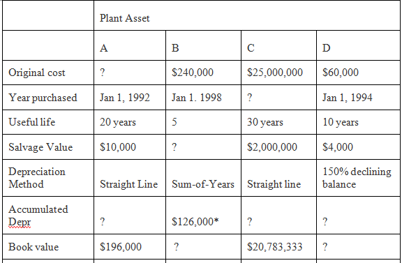 The following data relate to the Plant Asset account of