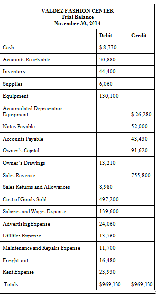The trial balance of Valdez Fashion Center contained the following