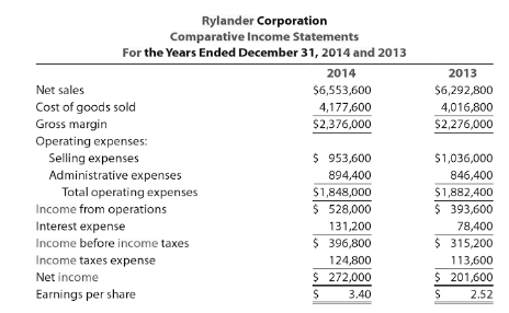 Rylander Corporation's condensed comparative income statements and comparative balance sheets