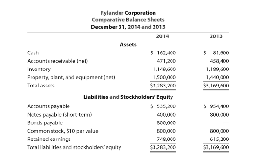 Rylander Corporation's condensed comparative income statements and comparative balance sheets