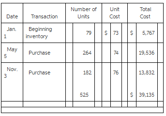 During 2015, a company sells 460 units of inventory for