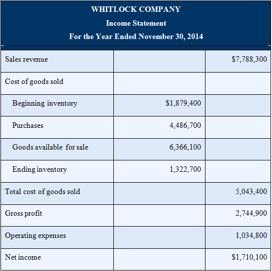 The income statement of Whitlock Company is presented here.
Additional information:
1.