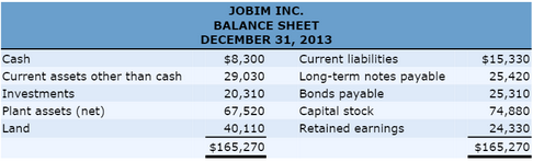 Jobim Inc., had the following condensed balance sheet at the
