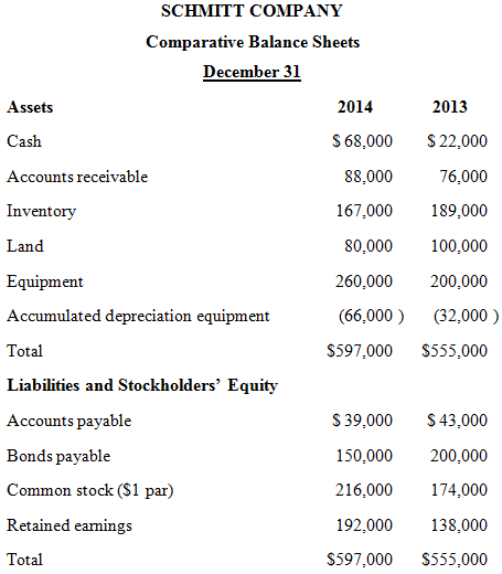 Shown below are comparative balance sheets for Schmitt Company. Prepare