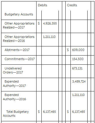 The trial balance of the Federal Antiquities Administration, as of