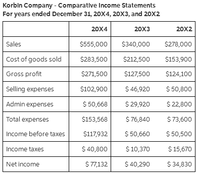 The Korbin Company comparative income statements and balance sheets for