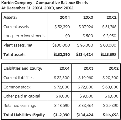 The Korbin Company comparative income statements and balance sheets for