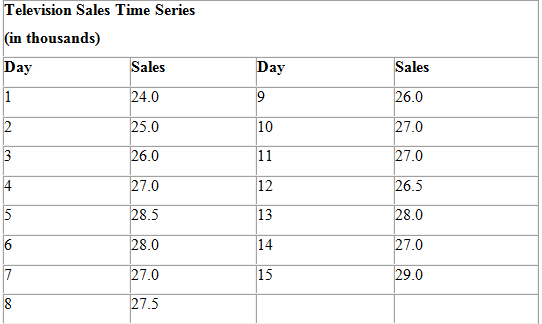 Use the table Television Sales Time Series to answer the