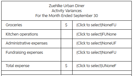 Zuehlke Urban Diner is a charity supported by donations that