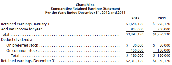 The comparative financial statements of Chattah Inc. are as follows.