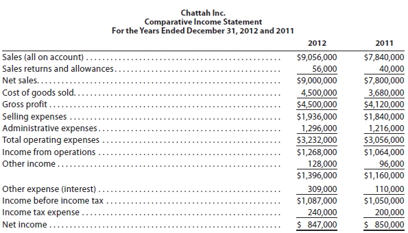 The comparative financial statements of Chattah Inc. are as follows.