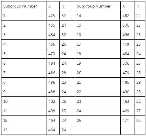 The following table gives the average and range in kilograms
