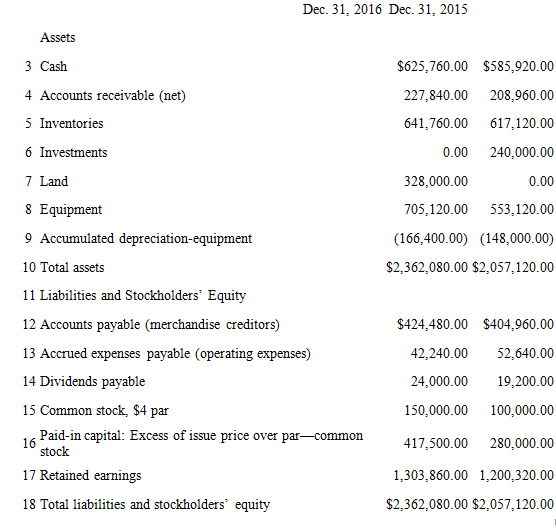 The comparative balance sheet of Cromme Inc. for December 31,