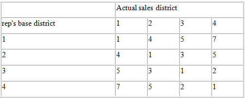 A large drug company must determine how many sales representatives