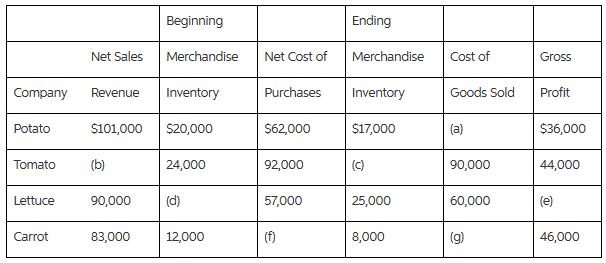 Supply the missing amounts in the preceding table.