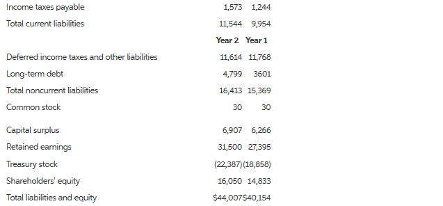 Comparative income statements and balance sheets for Merck ($millions) follow:
Required