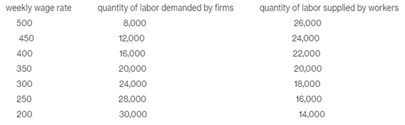 Consider the table below, which applies to a domestic labor