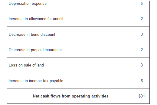 The income statement and a schedule reconciling cash flows from