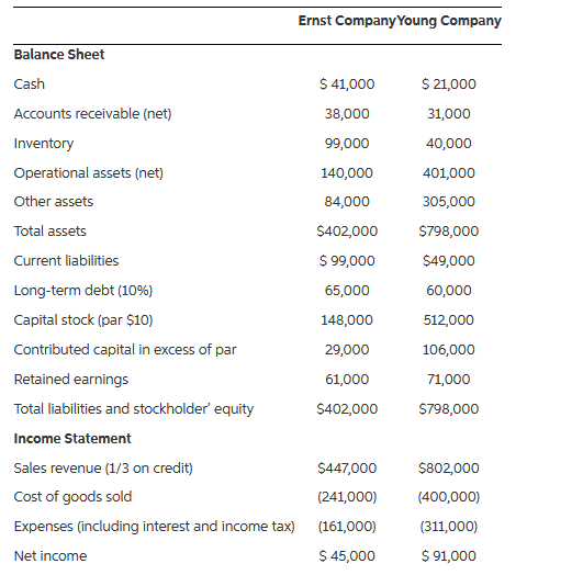 The 2015 financial statements for the Ernst and young companies