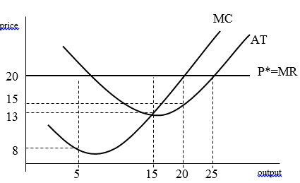 The figure below shows the demand, average total, and marginal