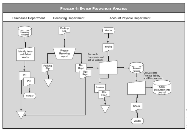Refer to the system flowchart labeled problem 4.
Required
a. Discuss the