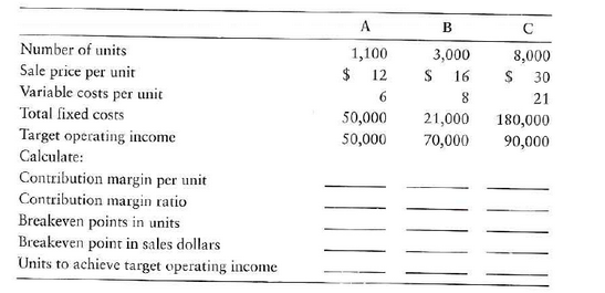 Computing contribution margin, breakeven point, and units to achieve operating