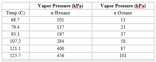 The table below shows the vapor pressures, VP (kPa) for